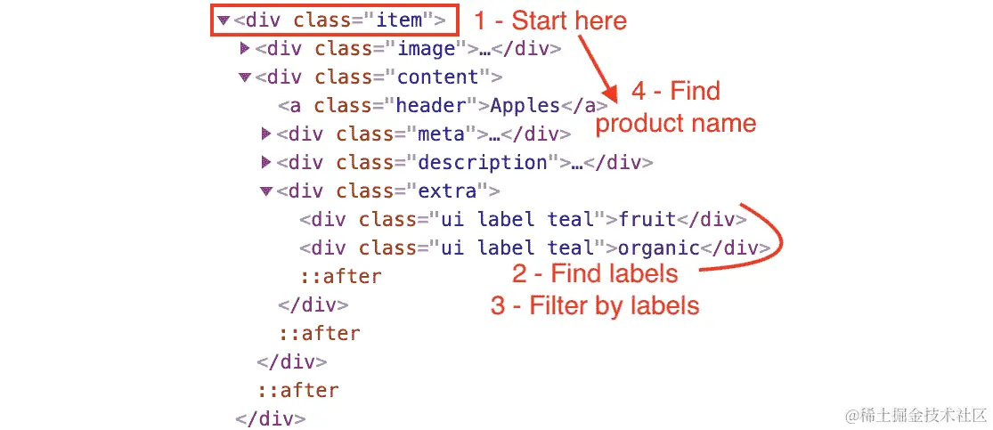 图 1.45：第一种方法涉及从根元素开始