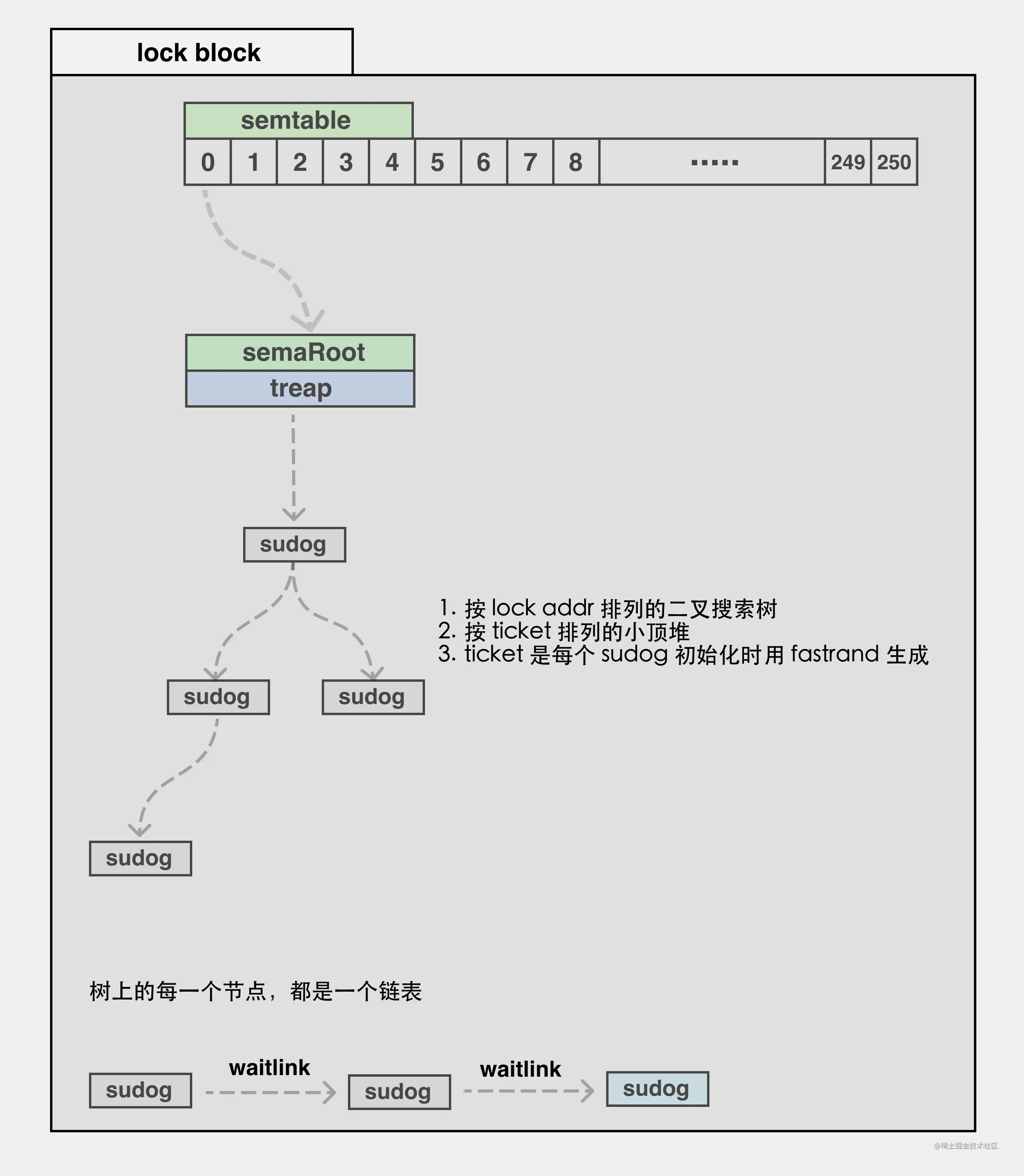 锁的阻塞