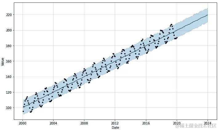 图 6.18 – Prophet 模型的预测图表及置信区间