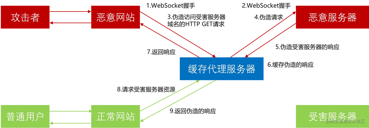 缓存代理服务器污染攻击.png
