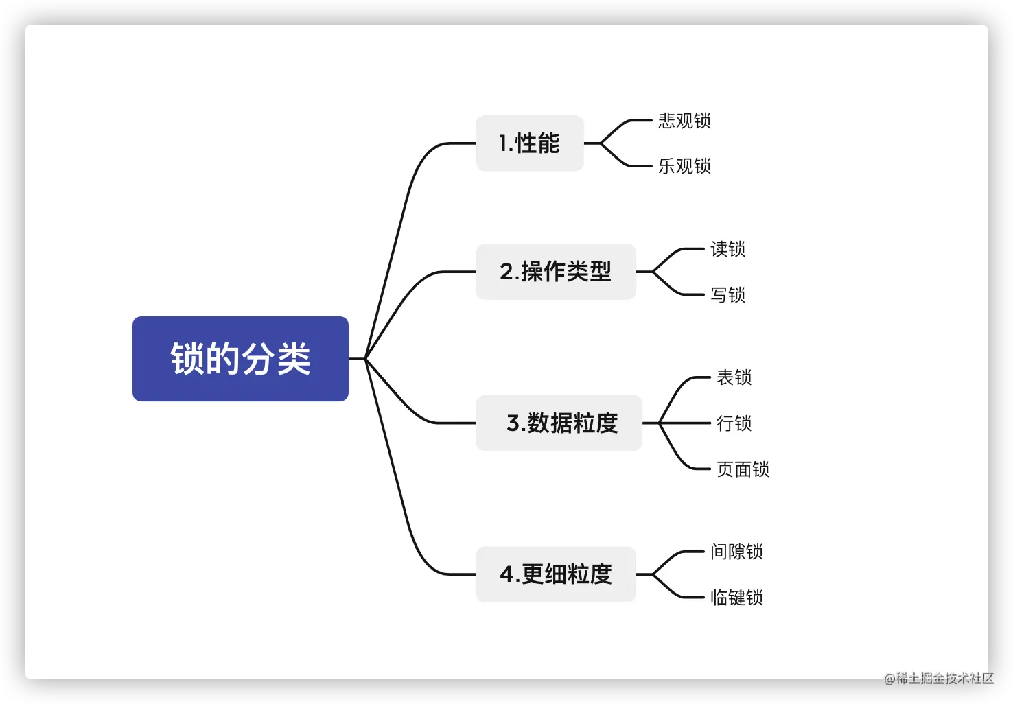 MySQL锁的分析实战MySQL锁的分类：MySQL行锁