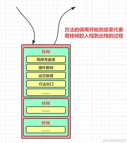 虚拟机栈