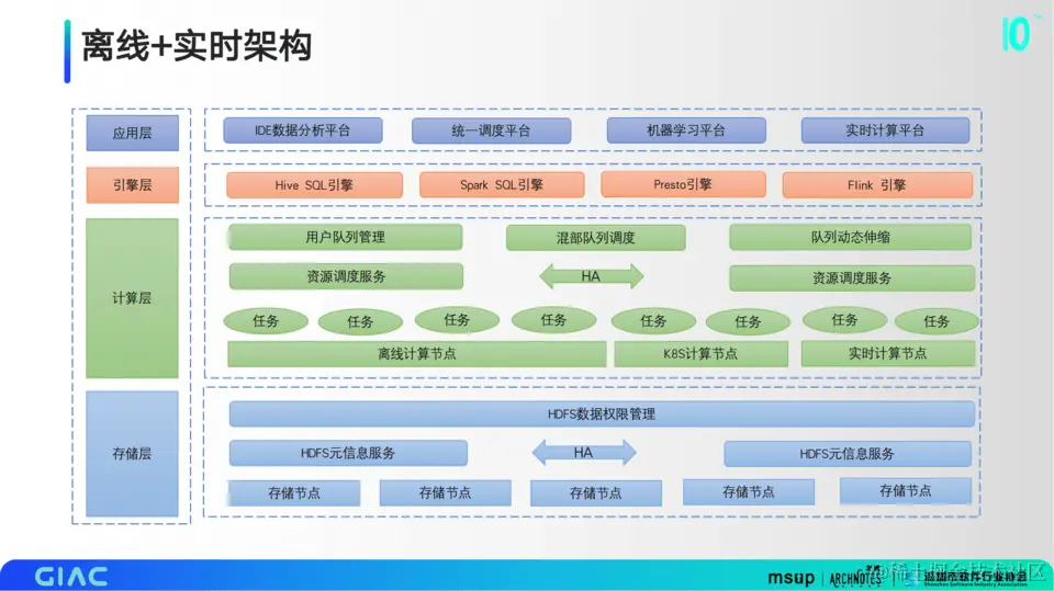 2023年第十届GIAC全球互联网架构大会-核心PPT资料