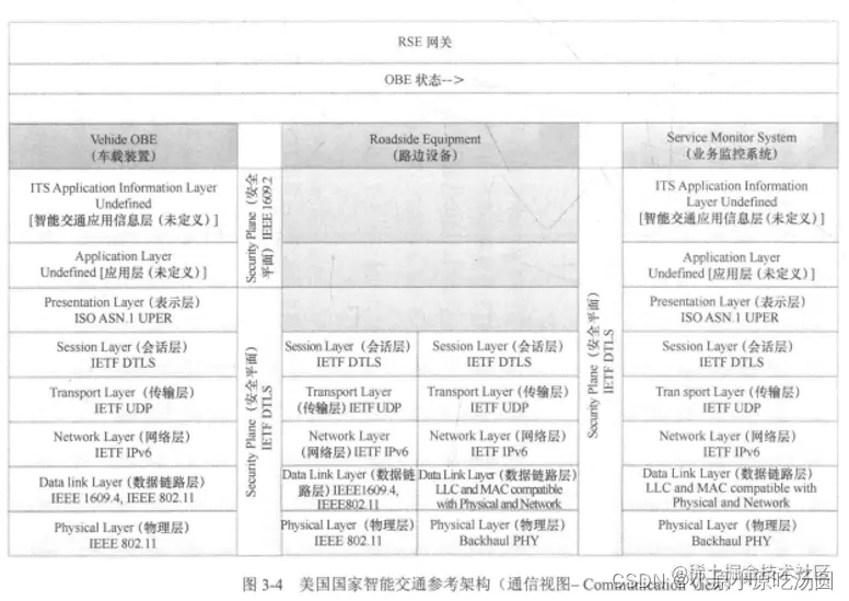 <img src="E:\代码练习\5G与车联网\img\chapter3\美国国家智能交通参考架构.png" alt="image-20220215151627224" style="zoom:80%;" />