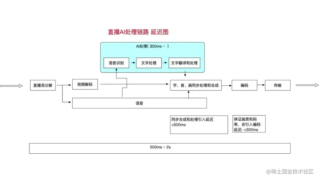 AI处理链路延迟图