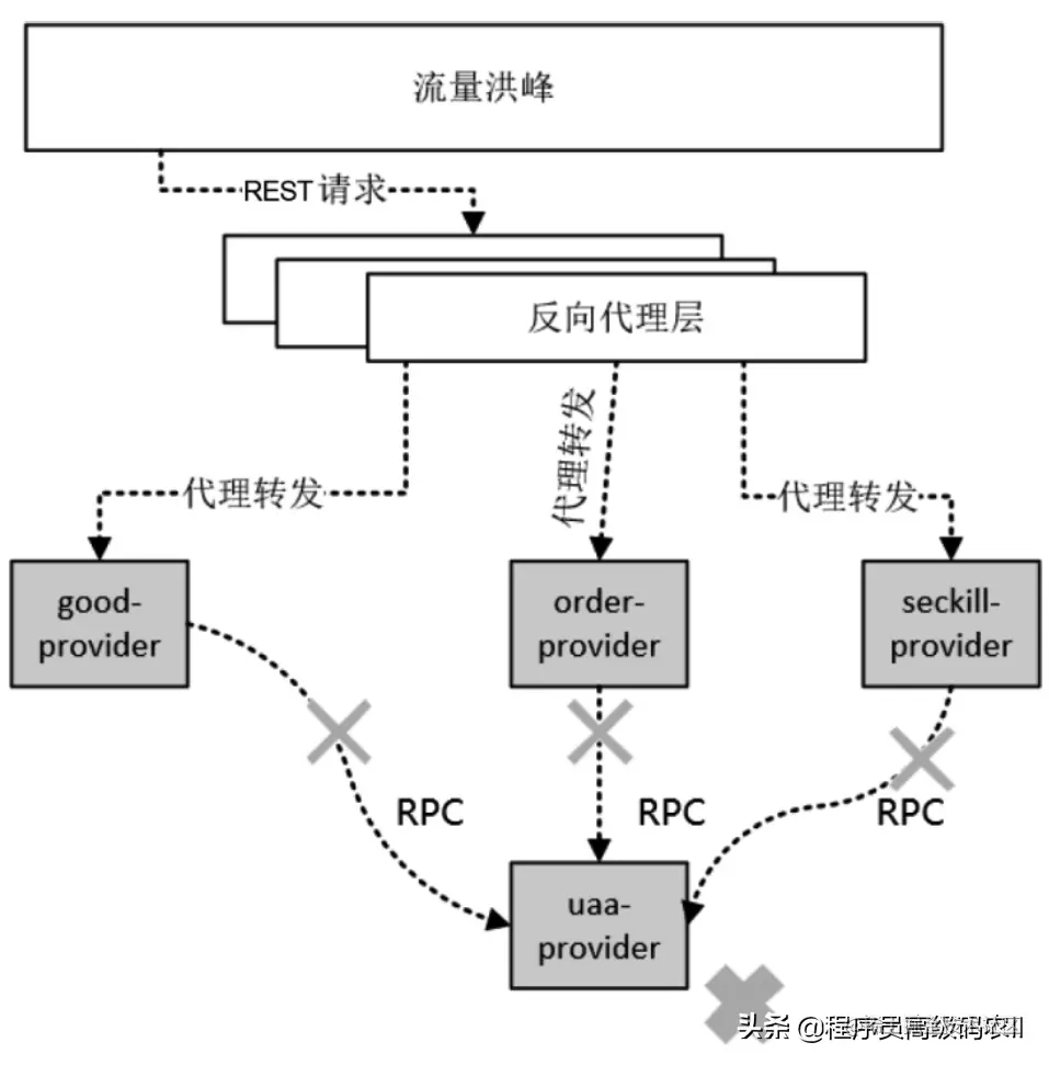 SpringCloud微服务架构实战：Feign+Hystrix实现RPC调用保护