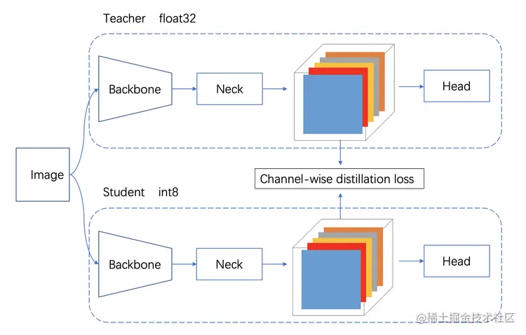 图7 应用于 YOLOv6s 的通道蒸馏方案示意图