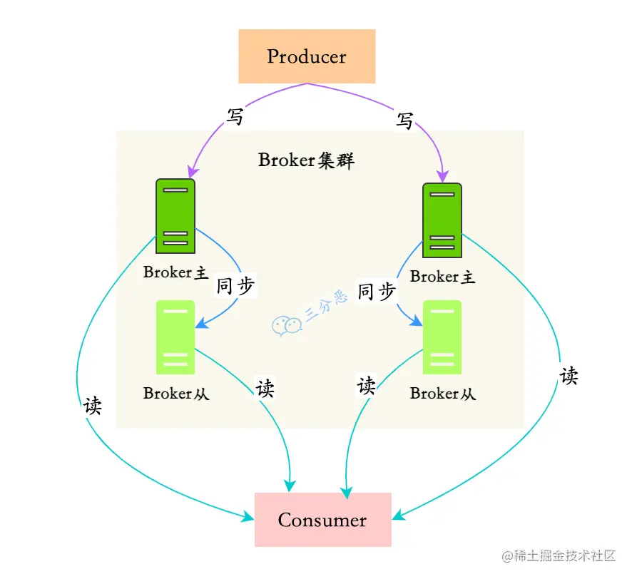 Broker集群、主从示意图