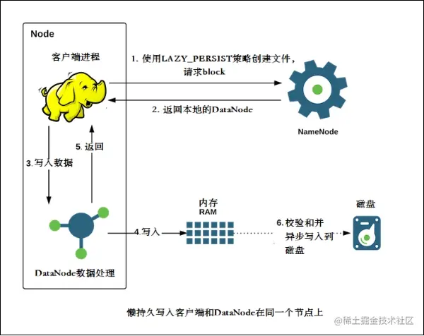 [hadoop3.x]HDFS中的内存存储支持(七)概述前
