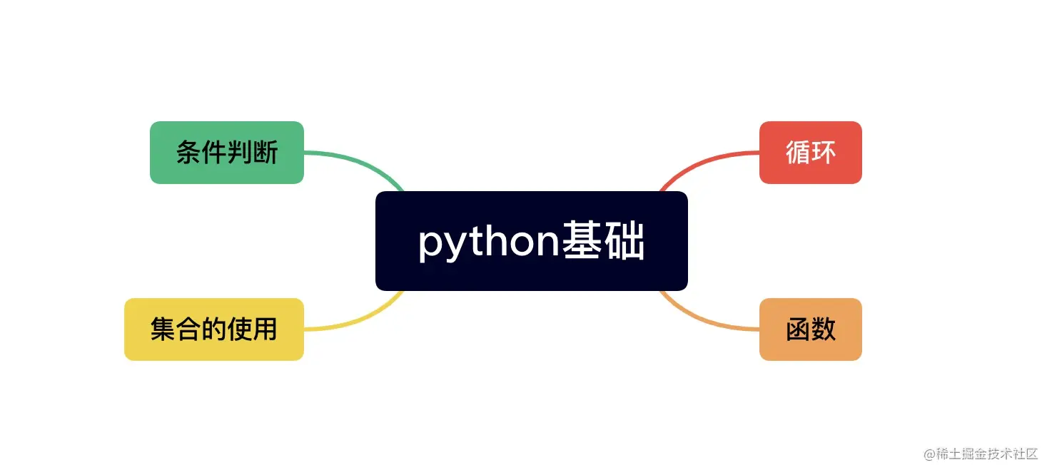 一个javaer的python入门课