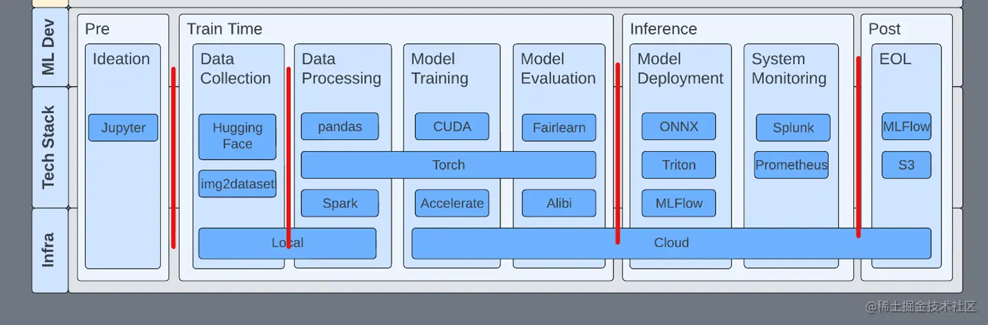 Threat model diagram used earlier but with red lines between the model phases showing security points.