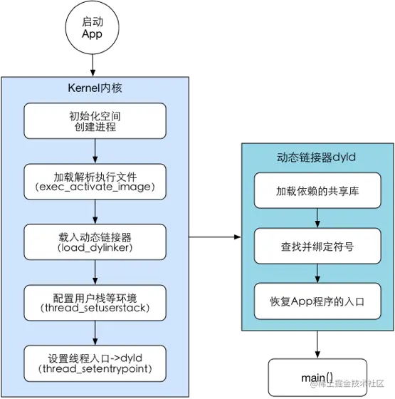 Pre-Main 阶段