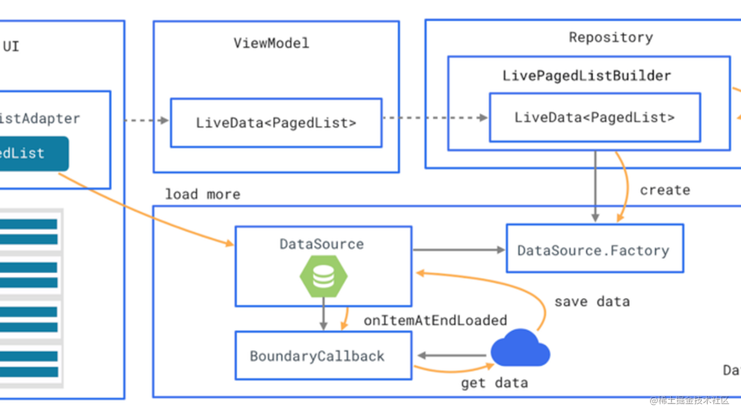 androidpaging组件在mvvm架构中的使用指南一
