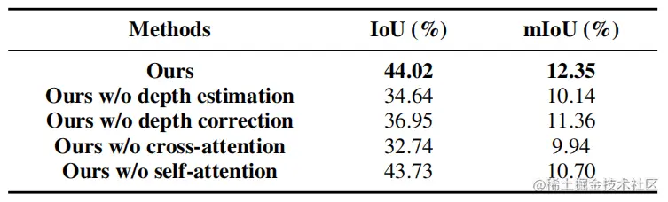 表7 Ablation study for architecture
