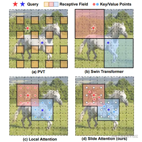 Figure 1. Comparison of our model and other attention patterns.