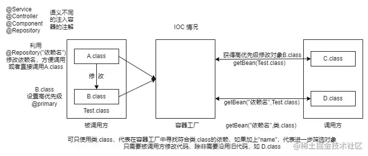 存在 IOC 情况