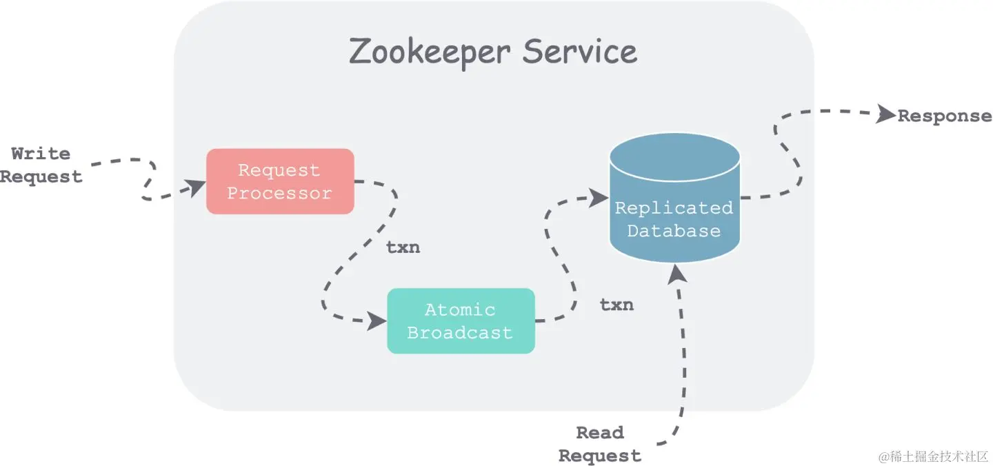 Zookeeper 论文中架构图