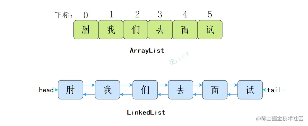 ArrayList和LinkedList的数据结构
