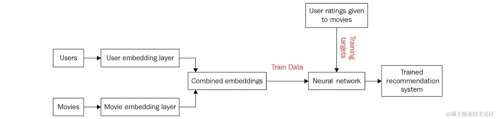 图 11.8 - 我们推荐系统的高层架构