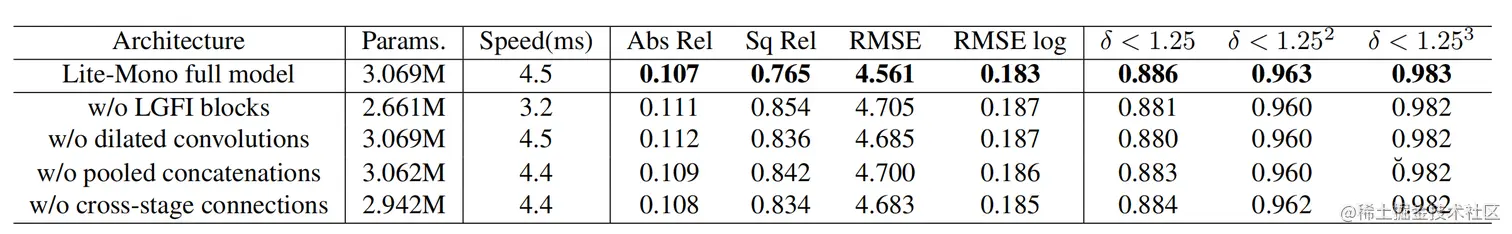 表5 Ablation study on model architectures