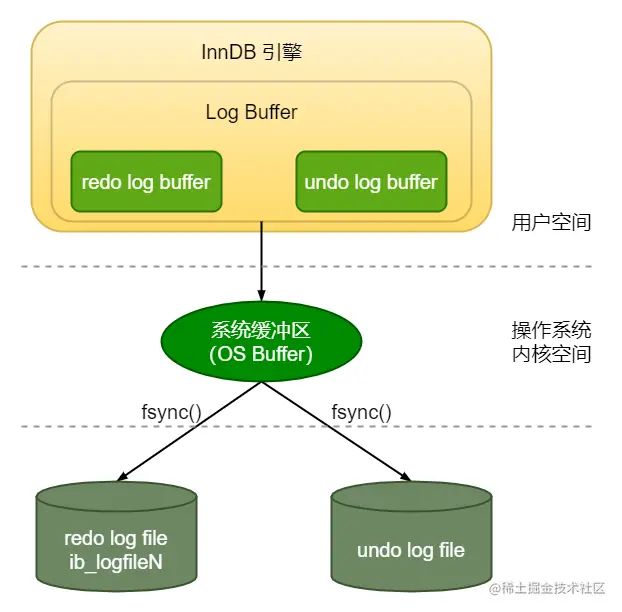 redo log 的写入过程