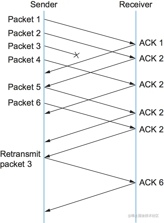 图26. 基于重复ACK的快速重传。