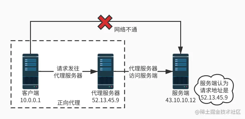 正向代理