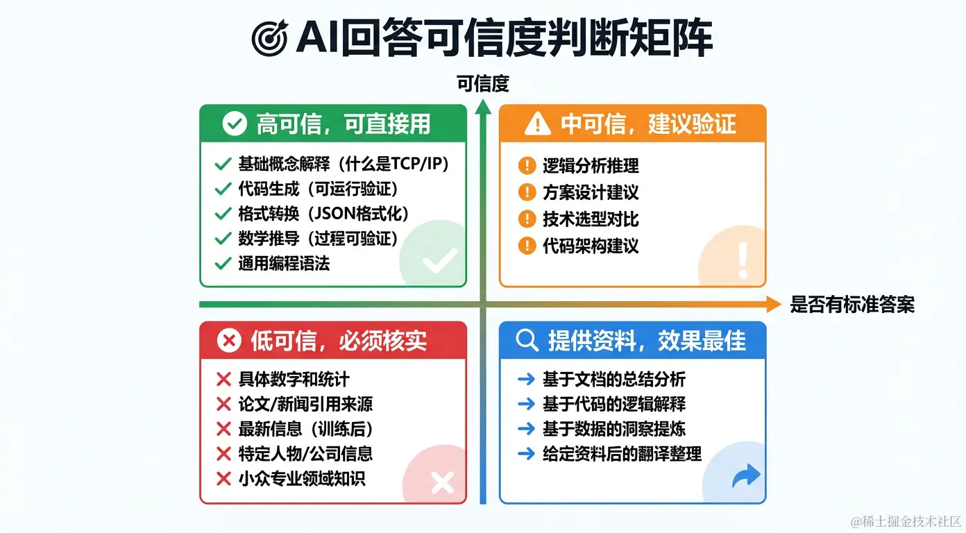 AI可信度矩阵：什么时候该信，什么时候要核实