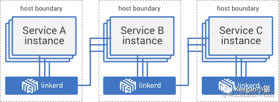linkerd1-perhost