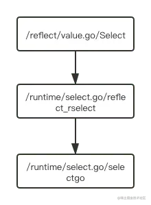 golang select 详解select 是golang用来做channel多路复用的一种技术，和switch的语法 - 掘金