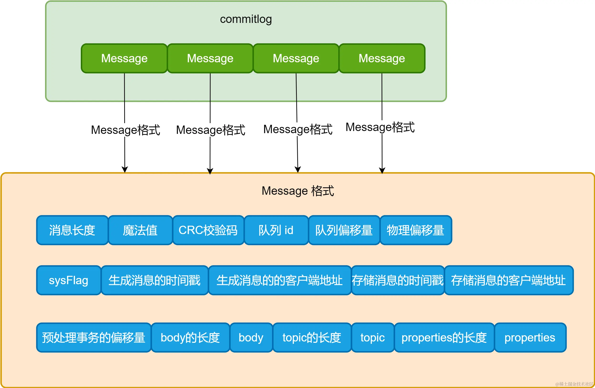 msg数据结构