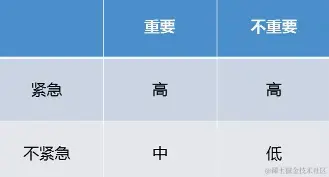 重要程度拆分
