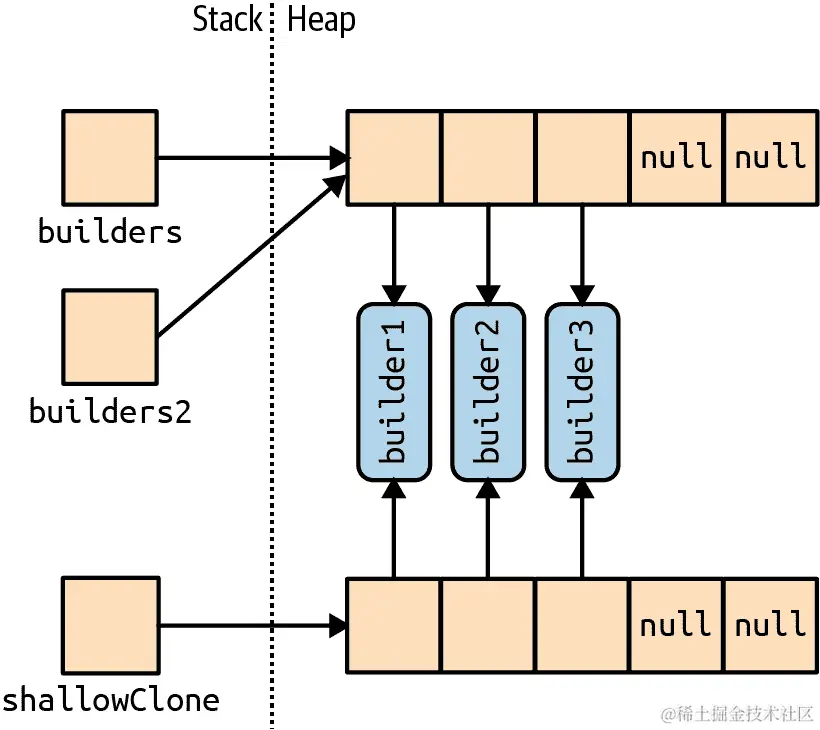 浅克隆一个数组