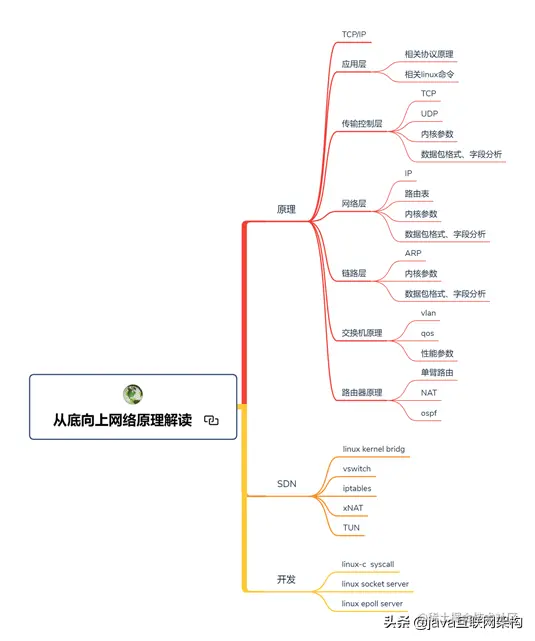 六年Java开发，分享年薪50W+架构师一路成长的辛酸