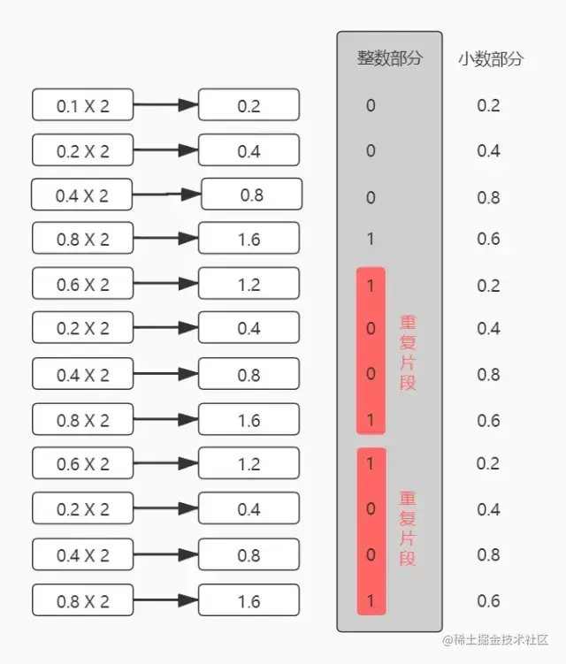 整数部分竖着连起来就是转换后的二进制