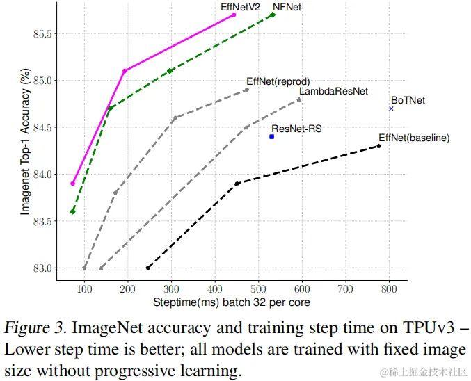时隔两年，EfficientNet v2来了！Quoc Le说：它更快、更小、更强
