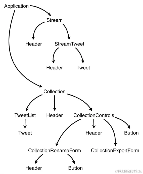 规划您的 React 应用程序