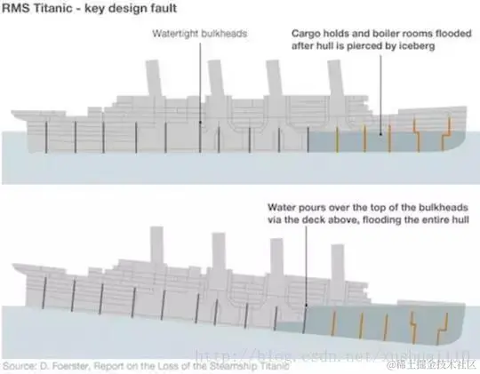 泰坦尼克的舱壁（他们没有工作）