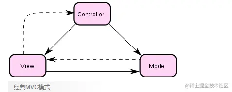实线：方法调用 虚线：事件通知