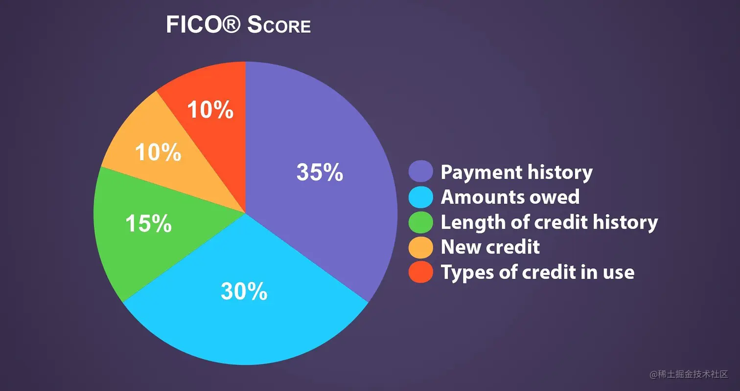 饼图非常适合数据可视化设计。