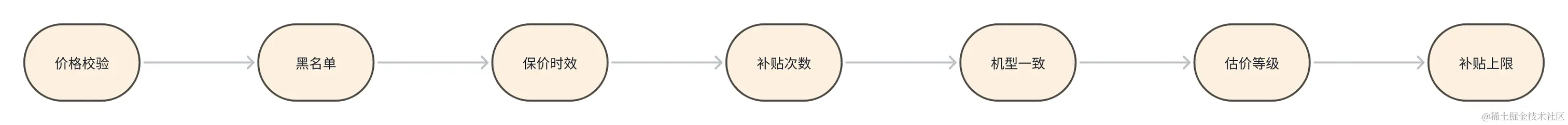 保价补贴校验简易流程