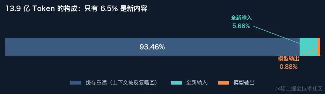 Token 构成：93.46% 缓存重读、5.66% 全新输入、0.88% 输出