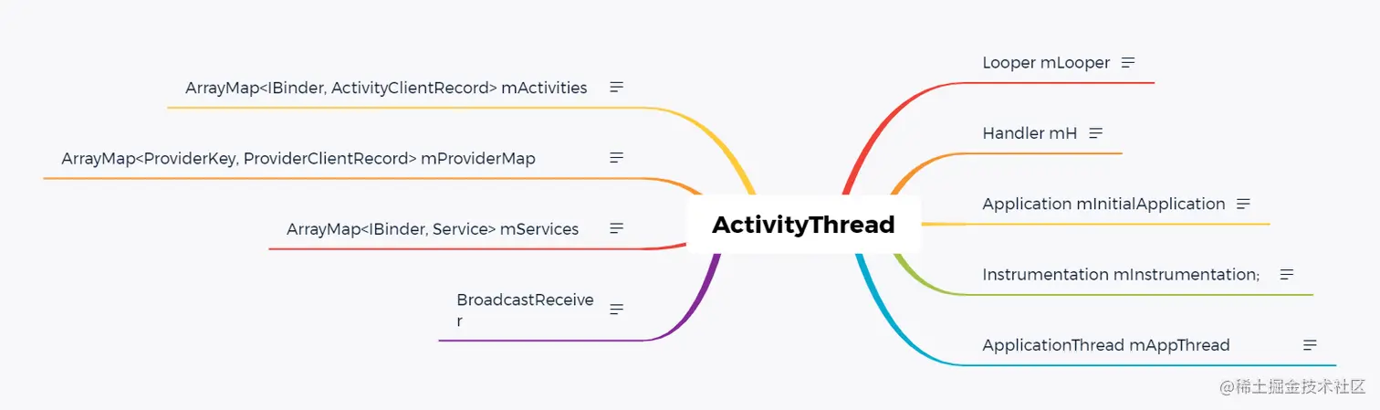 ActivityThread持有的成员变量
