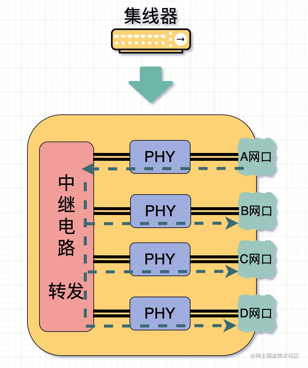 集线器内部结构