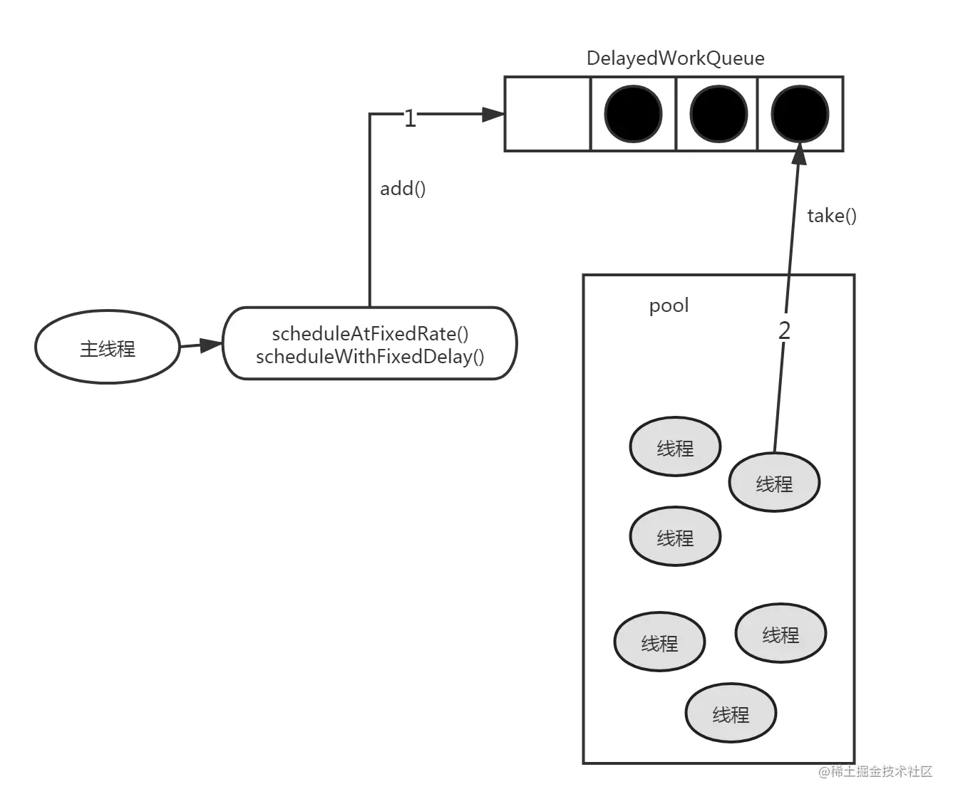 ScheduledThreadPoolExecutor的任务传递示意图