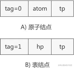 广义表的另一套节点结构