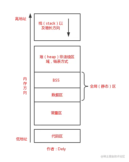 进程内存区域