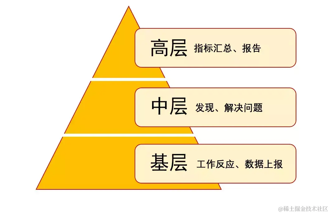 搞不明白老板想要看哪种报表，熬夜做到两点也是白费