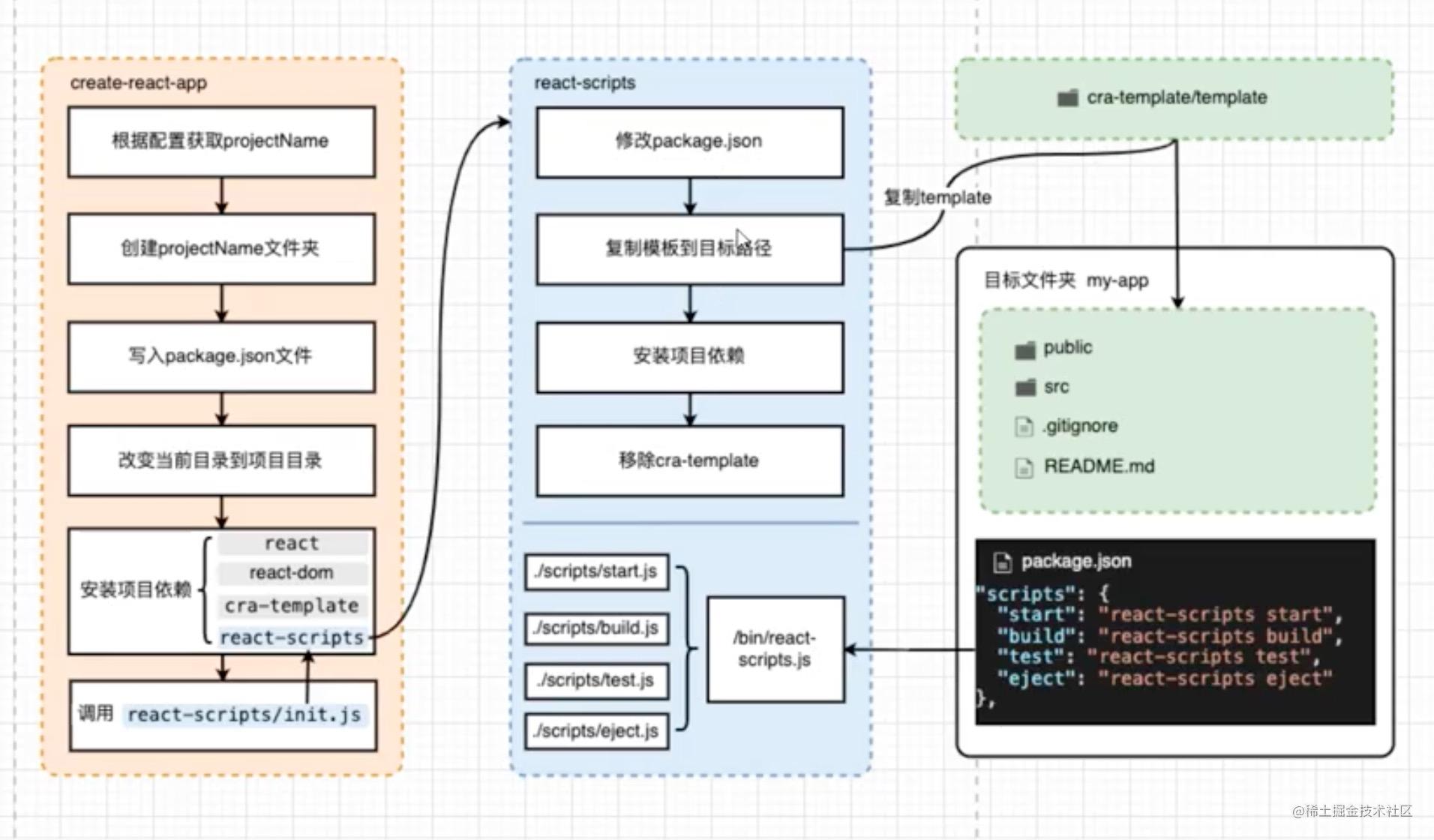 Create react