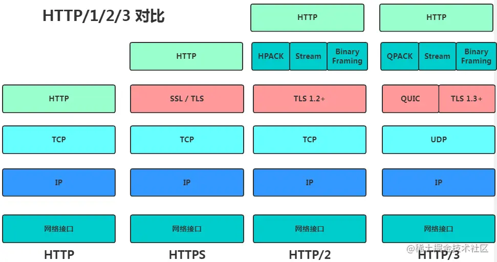 TCP/IP 开胃菜 之 HTTP